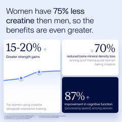 Statistical graphic showing benefits of creatine for women compared to men.