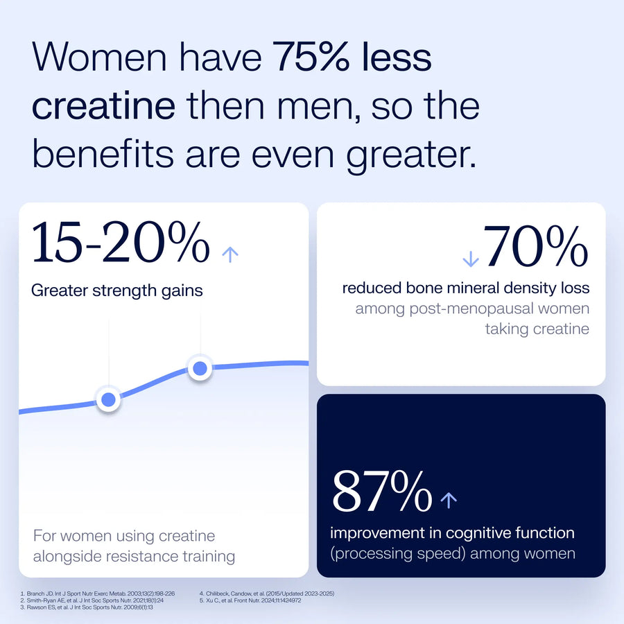 Statistical graphic showing benefits of creatine for women compared to men.