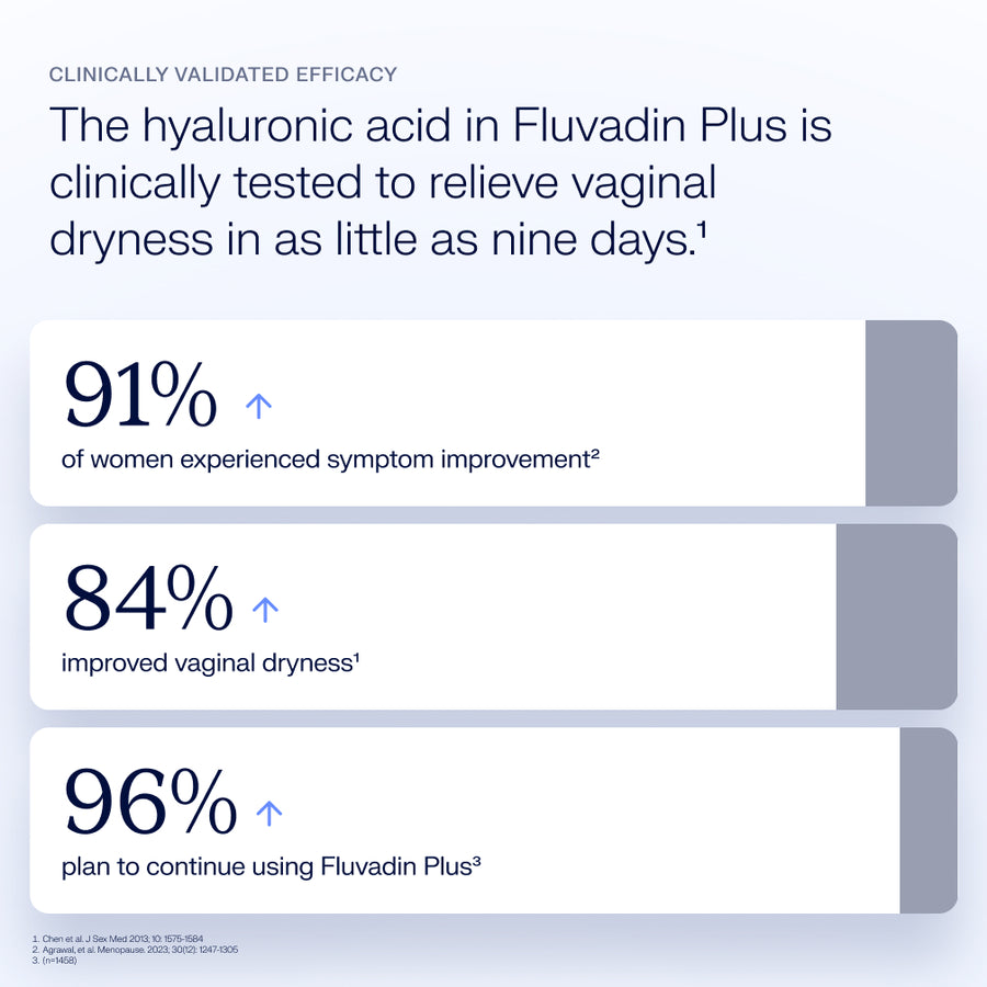 Statistical data on the effectiveness of Fluvadin Plus and hyaluronic acid for vaginal dryness relief.